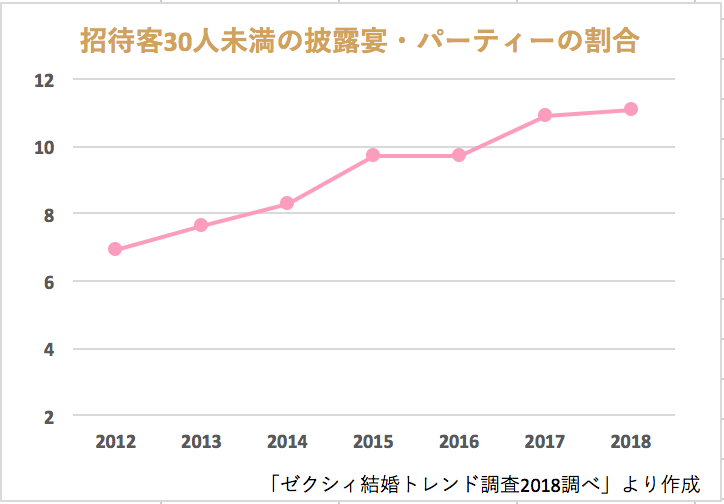 家族婚 少人数結婚式 はアットホームな式が実現 費用 方法 注意点全て教えます 卒花の口コミも