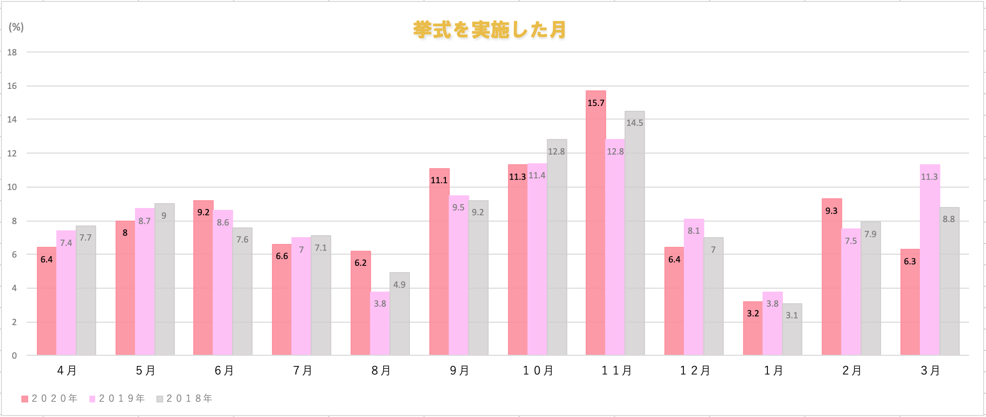 21年版 結婚式の多い月はいつ 各月のメリット デメリットを比較して日取りを決定