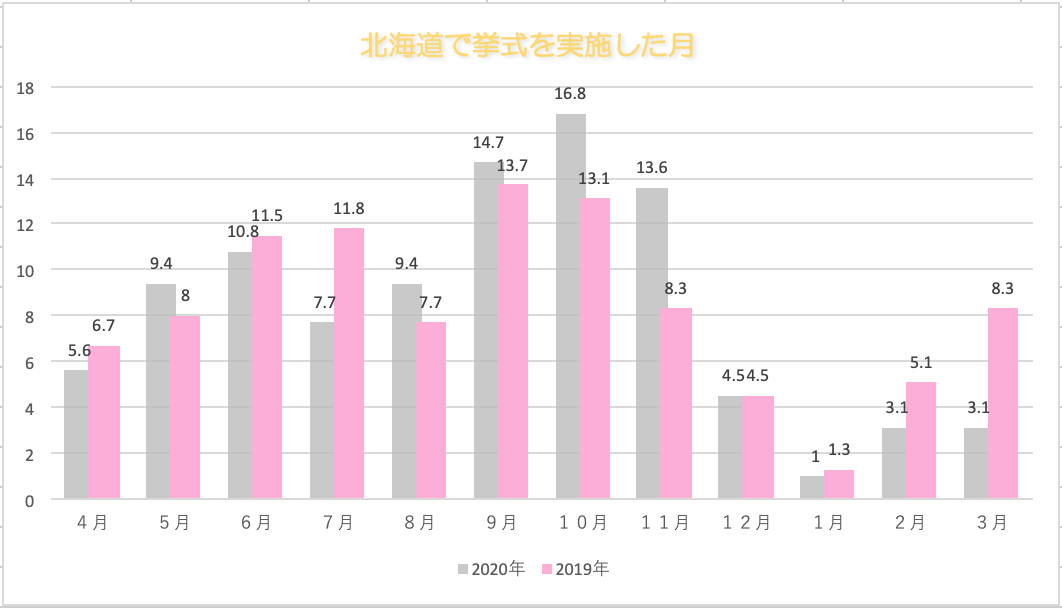 21年版 結婚式の多い月はいつ 各月のメリット デメリットを比較して日取りを決定