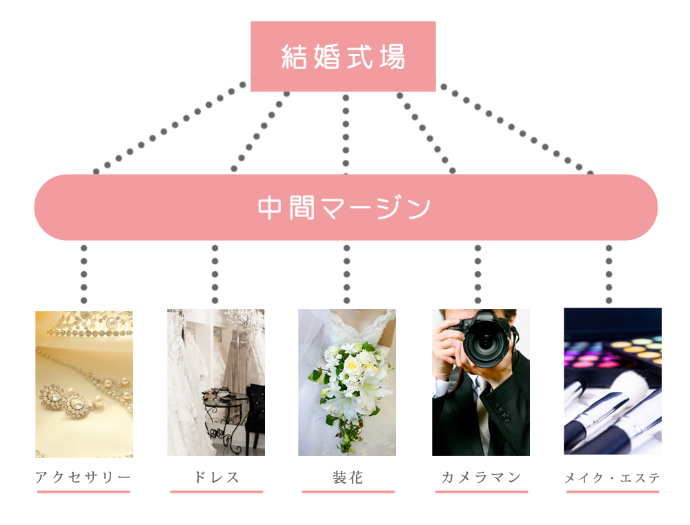 結婚式はなぜ高い 式場のカラクリと質を落とさず安くする方法を解説